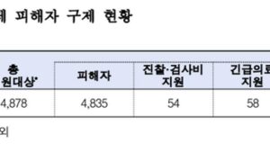환경부, 가습기살균제 구제 대상자 718명 추가 의결… 총 4835명 인정 외 케이핫 금일의 소식 TOP 5