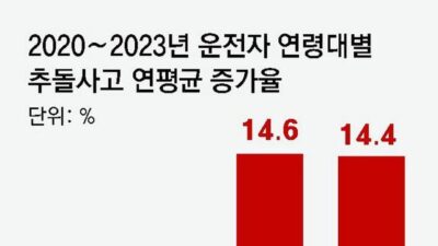 고령운전자 액셀조작 실수, AI기술로 막는다 외 오늘의 토픽 HOT 5